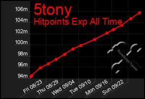 Total Graph of 5tony