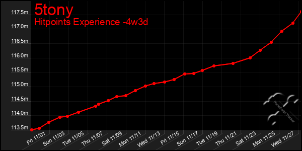 Last 31 Days Graph of 5tony