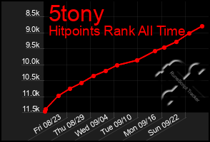 Total Graph of 5tony