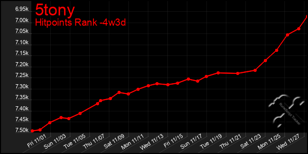 Last 31 Days Graph of 5tony