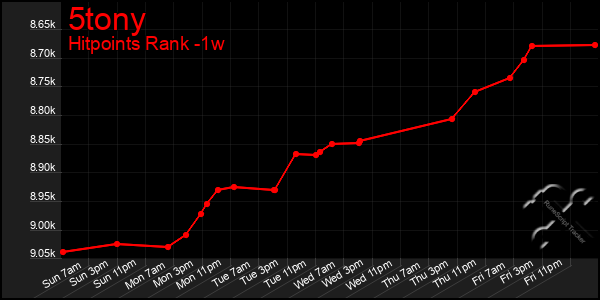 Last 7 Days Graph of 5tony