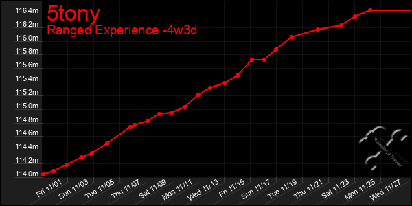 Last 31 Days Graph of 5tony