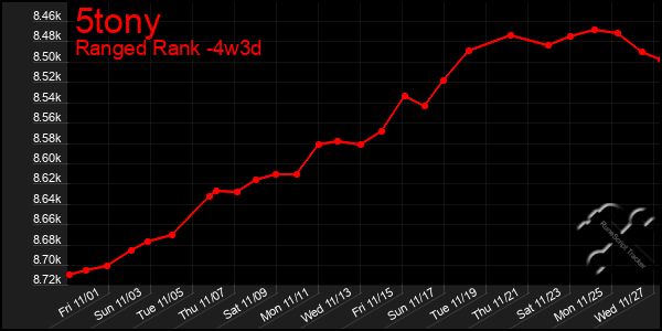 Last 31 Days Graph of 5tony