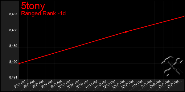 Last 24 Hours Graph of 5tony