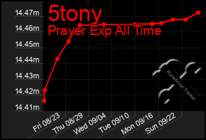 Total Graph of 5tony