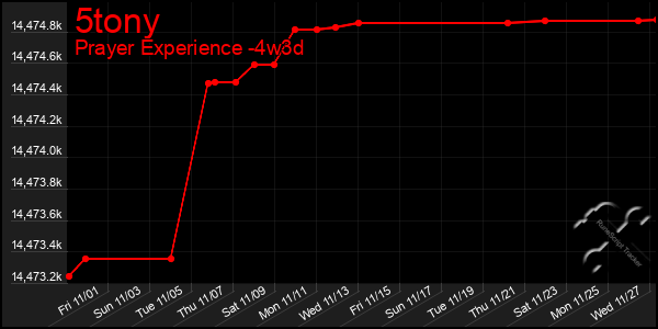 Last 31 Days Graph of 5tony