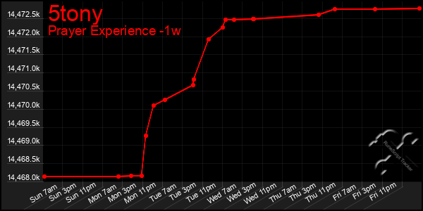 Last 7 Days Graph of 5tony