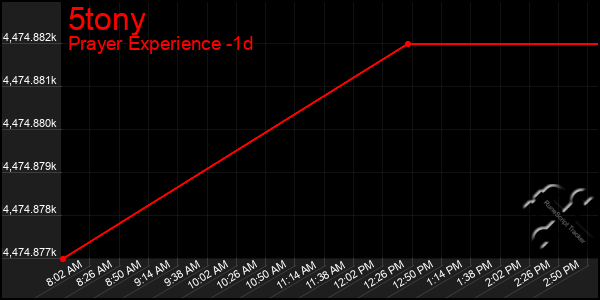 Last 24 Hours Graph of 5tony