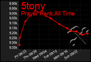 Total Graph of 5tony