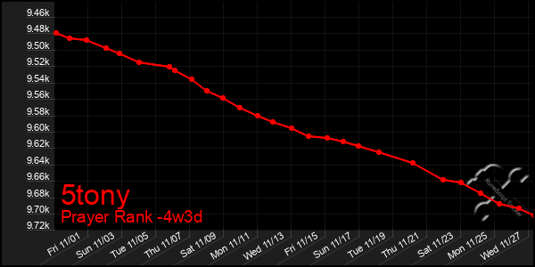 Last 31 Days Graph of 5tony