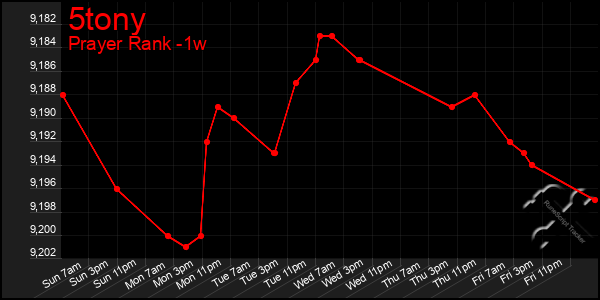 Last 7 Days Graph of 5tony