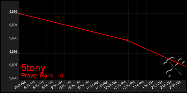 Last 24 Hours Graph of 5tony