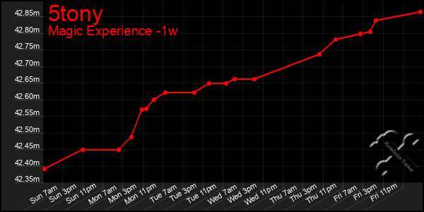 Last 7 Days Graph of 5tony