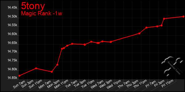 Last 7 Days Graph of 5tony