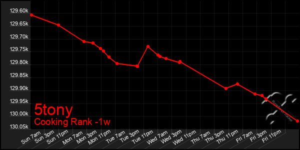 Last 7 Days Graph of 5tony