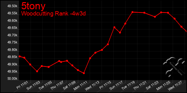 Last 31 Days Graph of 5tony