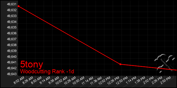 Last 24 Hours Graph of 5tony