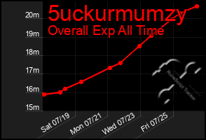 Total Graph of 5uckurmumzy