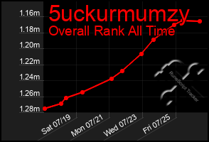 Total Graph of 5uckurmumzy