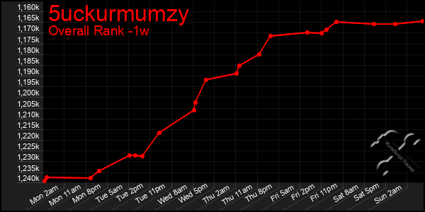 Last 7 Days Graph of 5uckurmumzy