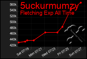 Total Graph of 5uckurmumzy