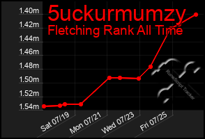 Total Graph of 5uckurmumzy