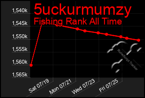 Total Graph of 5uckurmumzy