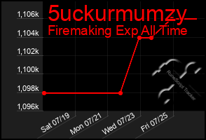 Total Graph of 5uckurmumzy