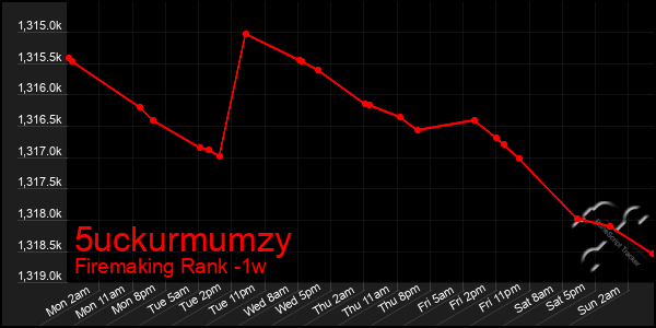 Last 7 Days Graph of 5uckurmumzy