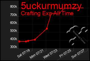 Total Graph of 5uckurmumzy