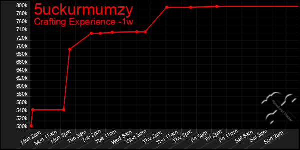 Last 7 Days Graph of 5uckurmumzy