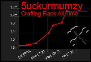 Total Graph of 5uckurmumzy