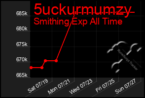 Total Graph of 5uckurmumzy