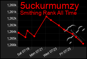 Total Graph of 5uckurmumzy