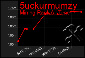 Total Graph of 5uckurmumzy