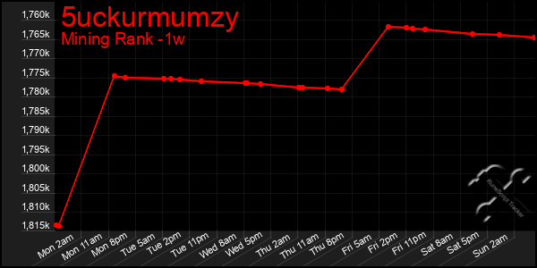 Last 7 Days Graph of 5uckurmumzy