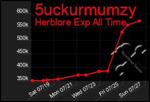 Total Graph of 5uckurmumzy