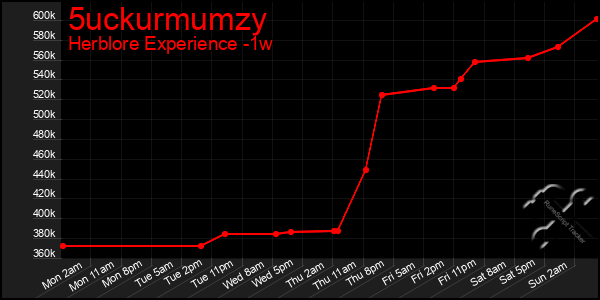 Last 7 Days Graph of 5uckurmumzy