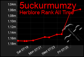 Total Graph of 5uckurmumzy