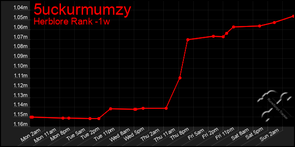 Last 7 Days Graph of 5uckurmumzy