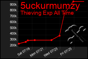 Total Graph of 5uckurmumzy