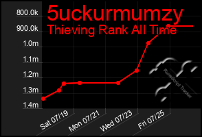 Total Graph of 5uckurmumzy