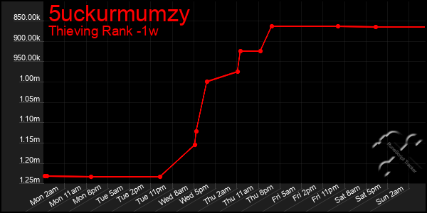 Last 7 Days Graph of 5uckurmumzy