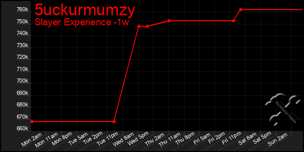 Last 7 Days Graph of 5uckurmumzy