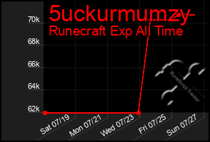 Total Graph of 5uckurmumzy
