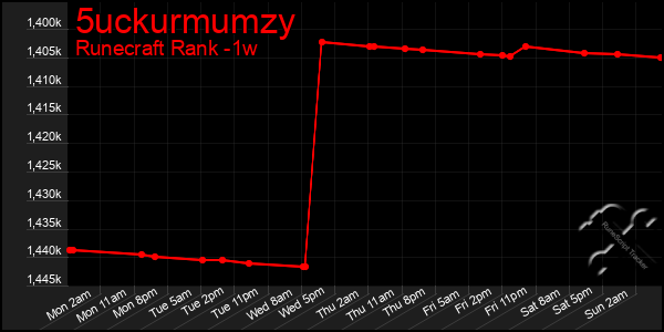 Last 7 Days Graph of 5uckurmumzy