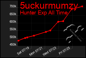 Total Graph of 5uckurmumzy