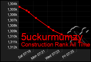 Total Graph of 5uckurmumzy