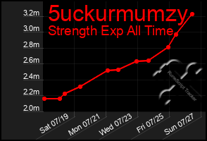 Total Graph of 5uckurmumzy