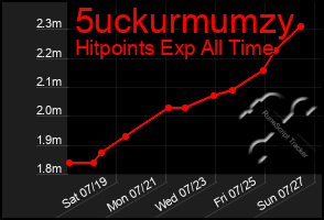 Total Graph of 5uckurmumzy